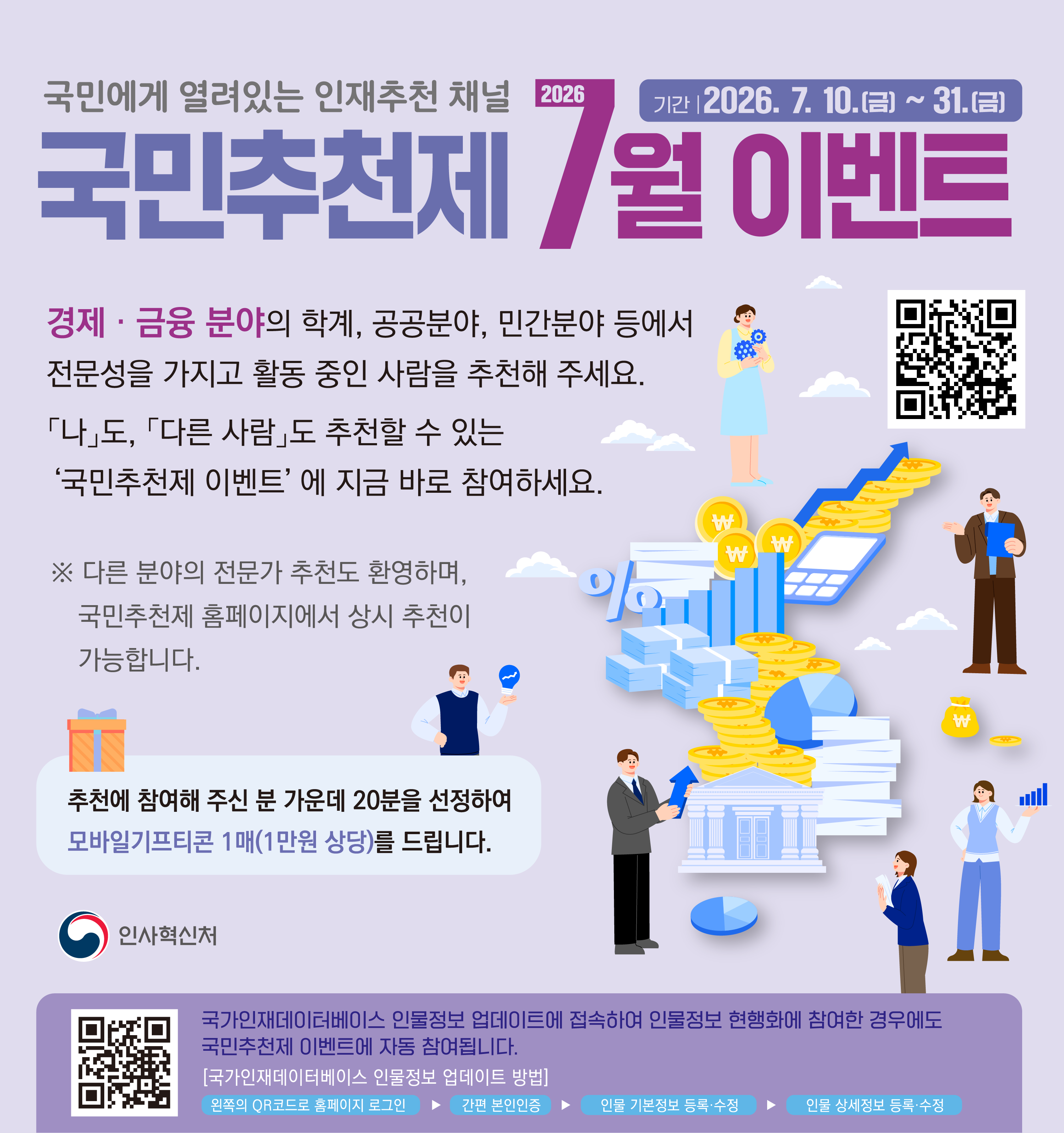 국민에게 열려있는 인재추천 채널 국민추천제 7월 이벤트 기간 2026.7.10.(금) ~31.(금) 경제·금융 분야의 학계, 공공분야, 민간분야 등에서 전문성을 가지고 활동 중인 사람을 추천해 주세요. 나도, 다른사람도 추천할 수 있는 '국민추천제 이벤트'에 지금 바로 참여하세요. * 다른 분야의 전문가 추천도 환영하며, 국민추천제 홈페이지에서 상시 추천이 가능합니다. 추천에 참여해 주신 분 가운데 20분을 선정하여 모바일기프티콘 1매(1만원 상당)을 드립니다. 인사혁신처. 국가인재데이터베이스 인물정보 업데이트에 접속하여 인물정보 현행화에 참여한 경우에도 국민추천제 이벤트에 자동 참여됩니다. [국가인재데이터베이스 인물정보 업데이트 방법] 왼쪽의 QR코드로 홈페이지 로그인 > 간편 본인인증 > 인물 기본정보 등록 수정 > 인물·상세정보 등록·수정
