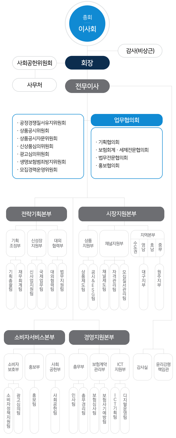 조직도