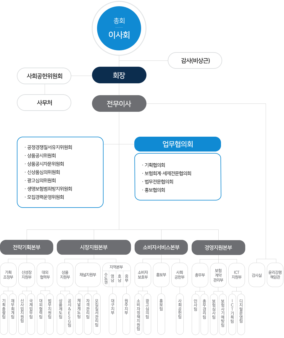 조직도