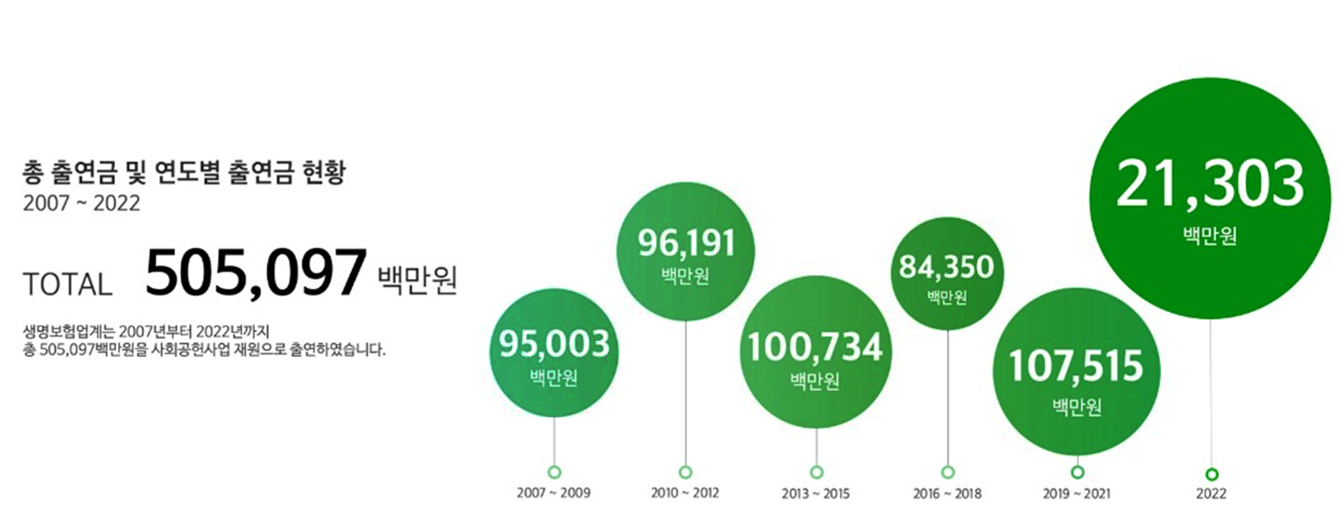 총 출연금 및 연도별 출연금 현황