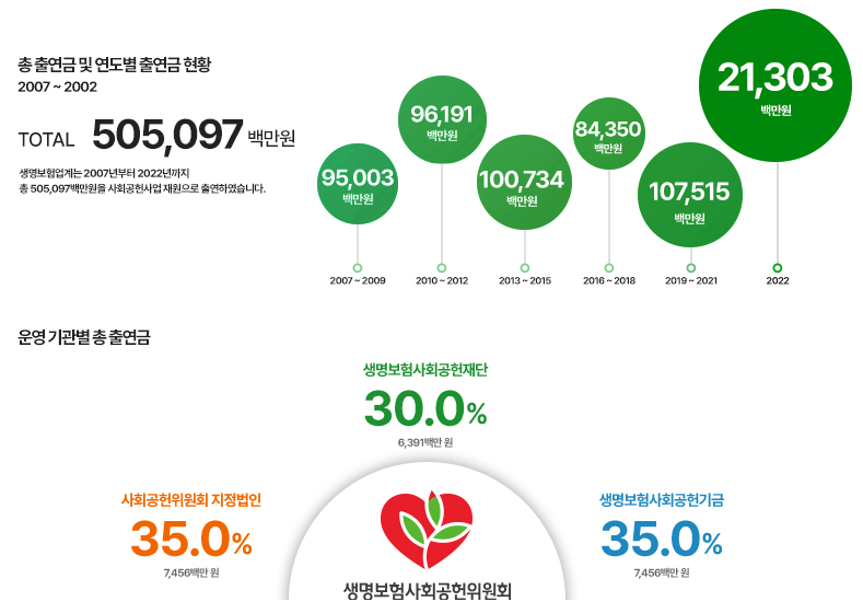 사회공헌 출연금 현황