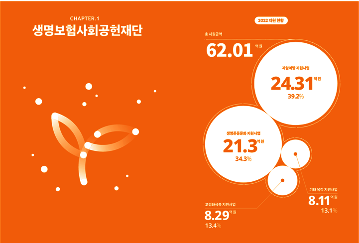 생명보험사회공헌재단 2022 활동