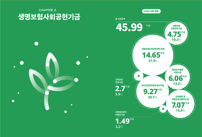 생명보험사회공헌기금 2022 활동