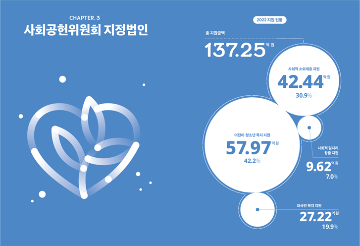 생명보험사회공헌 지정법인 2022 활동