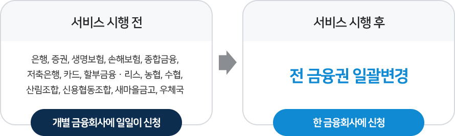 서비스 시행 전에는 개별 금융회사에 일일이 신청, 서비스 시행 후에는 한 금융회사에 신청(전 금융권 일괄변경)