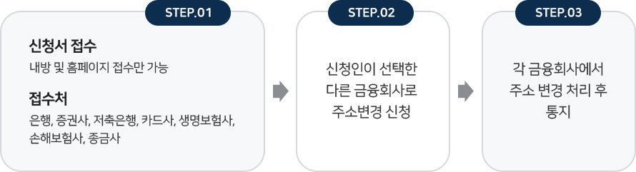 STEP.01 : 신청서 접수(내방 및 홈페이지 접수만 가능), 접수처(은행, 증권사, 저축은행, 카드사, 생명보험사, 손해보험사, 종금사) / STEP.02 : 신청인이 선택한 다른 금융회사로 주소변경 신청 / STEP.03 : 각 금융회사에서 주소 변경 처리 후 통지