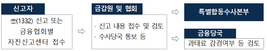 신고절차