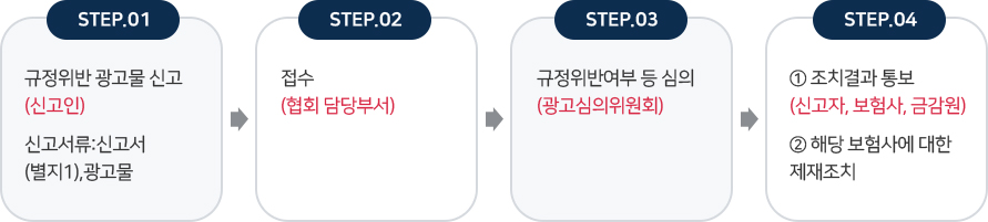 STEP1: (규정위반 광고물신고:신고인, 신고서류: 신고서(별지1), 광고물),
STEP2: (접수: 협회담당부서 ),
STEP3: (규정위반여부등 심의: 광고심의위원회)
STEP4: (1.조치결과통보: 신고자, 보험사, 금감원, 2.해당 보험사대한 제재조치)
