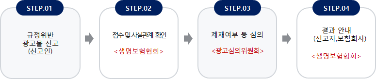 STEP1: (규정위반 광고물 신고:신고인),
				      STEP2: (접수 및 사실관계 확인: <생명보험협회>),
				      STEP3: (제재여부 등 심의: <광고심의위원회>)
				      STEP4: (결과 안내: 신고자, 보험회사 <생명보험협회>)
				