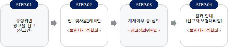 STEP1: (규정위반 광고물 신고:신고인),
				      STEP2: (접수 및 사실관계 확인: <보험대리점협회>),
				      STEP3: (제재여부 등 심의: <광고심의위원회>)
				      STEP4: (결과 안내: 신고자, 보험대리점 <보험대리점협회>)
				