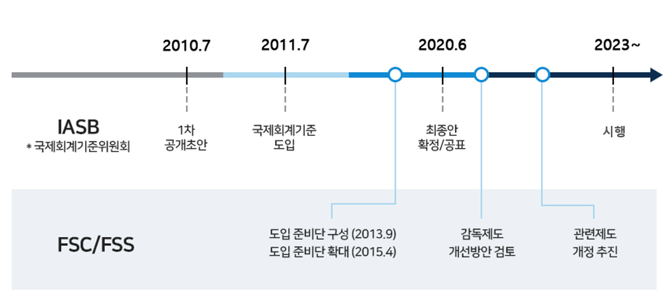 국제회계기준위원회(IASB) : {(2010.7: 1차공개초안), (2011.7: 국제회계기준도입), (2020.6:최종안확정/공표), (2023~:시행예정)}
			  FSC/FSS: {(2013.9: 도입준비단구성), (2015.4: 도입준비단확대), (2020.6: 감독제도 개선방안 검토), (2023 이전: 관련제도 개정 추진)}
		