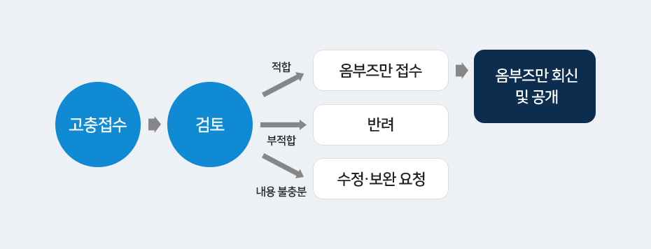 고충접수->검토->결과(적합)->옴부즈만접수->옴브즈만회신및 공개,
		      고충접수->검토->결과(부적합)->반려,
		      고충접수->검토-결과(내용불충분)->수정보완요청
	