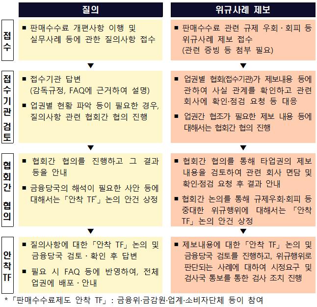 
				접수: [질의]￭ 판매수수료 개편사항 이행 및 실무사례 등에 관한 질의사항 접수 [위규사례 제보]￭ 판매수수료 관련 규제 우회・회피 등 위규사례 제보 접수(관련 증빙 등 첨부 필요)
				접수 기관 검토: [질의]￭ 접수기관 답변(감독규정, FAQ에 근거하여 설명) ￭ 업권별 현황 파악 등이 필요한 경우, 질의사항 관련 협회간 협의 진행 [위규사례 제보]￭ 업권별 협회(접수기관)가 제보내용 등에 관하여 사실 관계를 확인하고 관련 회사에 확인, 점검 요청 등 대응 ￭ 업권간 협조가 필요한 제보 내용 등에 대해서는 협회간 협의 진행
				협회간 협의: [질의]￭ 협회간 협의를 진행하고 그 결과 등을 안내 ￭ 금융당국의 해석이 필요한 사안 등에 대해서는 안착 TF 논의 안건 상정 * 판매수수료제도 안착 TF : 금융위·금감원·업계·소비자단체 등이 참여 [위규사례 제보]￭ 협회간 협의를 통해 타업권의 제보 내용을 검토하여 관련 회사 면담 및 확인, 점검요청 후 결과 안내 ￭ 협회간 논의를 통해 규제우회・회피 등 중대한 위규행위에 대해서는 안착 TF 논의 안건 상정
				안착 TF: [질의]￭ 질의사항에 대한 안착 TF 논의 및 금융당국 검토・확인 이후 답변 ￭ 필요 시 FAQ 등에 반영하여, 전체 업권에 배포・안내 [위규사례 제보]￭ 제보내용에 대한 안착 TF 논의 및 금융당국 검토를 진행하고, 위규행위로 판단되는 사례에 대하여 시정요구 및 검사국 통보를 통한 검사 조치 진행
				