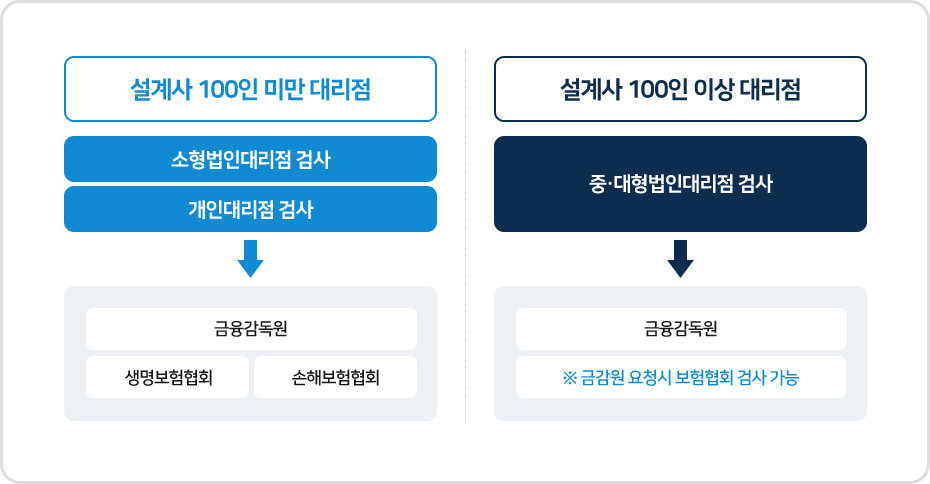 설계사 100인 미만 대리점 :(소형법인대리점검사,개인대리점검사 -> 금융감독원,생명보험협회,손해보험협회)/ 설계사 100인 이상 대리점 : (중,대형법인대리점 검사->금융감독원,금감원 요청시 보험협회 검사가능)